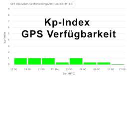 GPS Verfügbarkeit